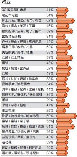 淘宝行业洞察，哪些类目更有可能盈利？