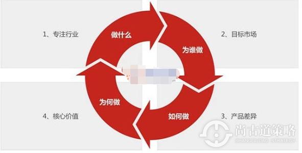 个体公司如何选择最有利可图的业务领域