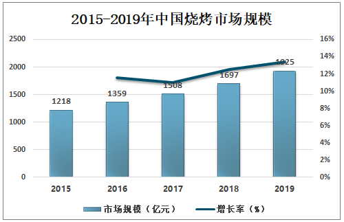 广东烧烤市场分析，如何选择最有利可图的烧烤生意？