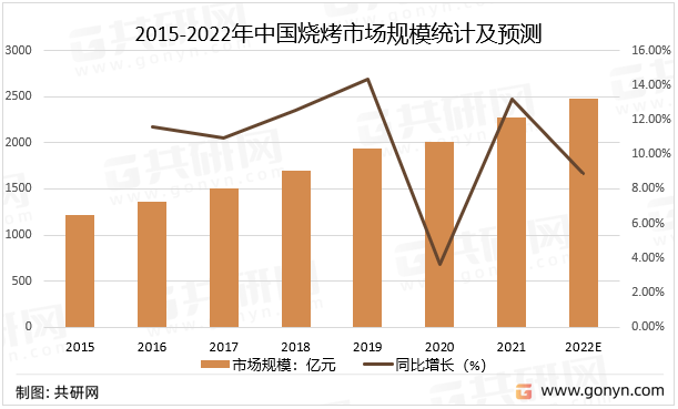 广东烧烤市场分析，如何选择最有利可图的烧烤生意？