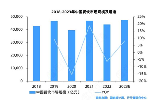 探寻市场空白，2023年餐饮业的新机遇与创新方向