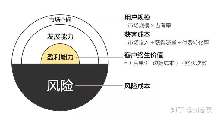  发掘无限商机，如何选择一个有利可图且无风险的生意