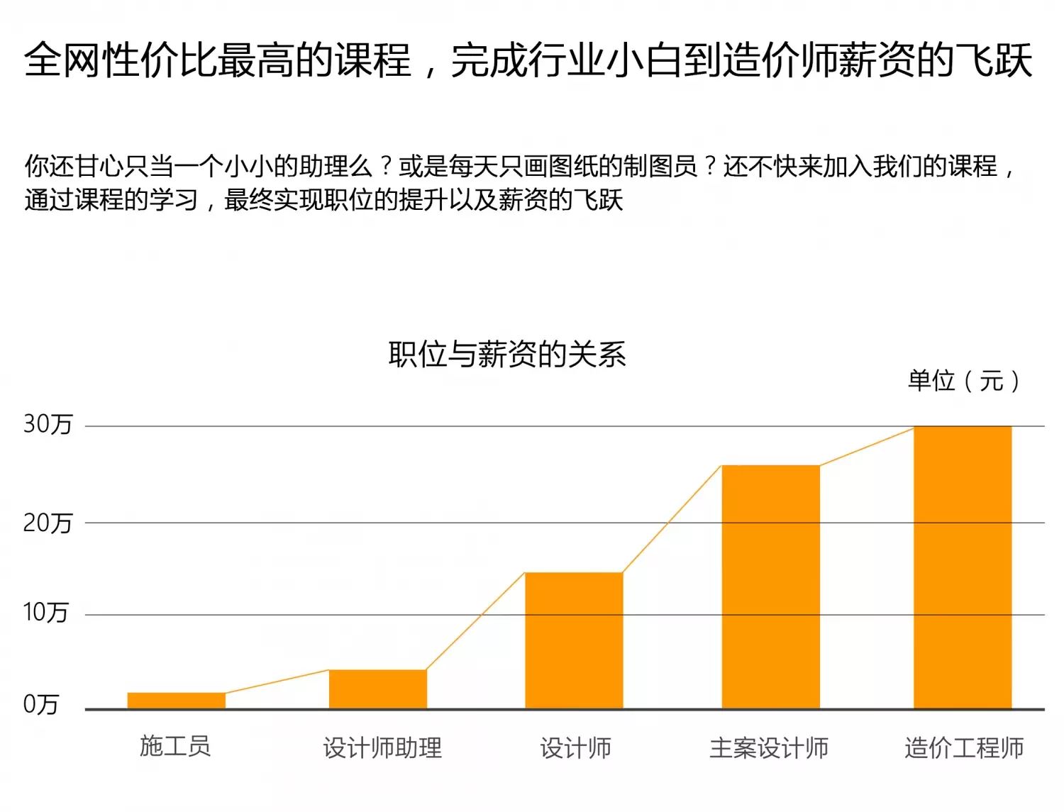 工程造价行业，哪些项目具有较高盈利潜力？