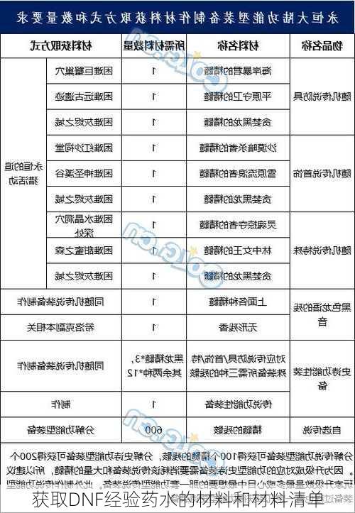 2019DNF赚钱攻略，药水制作与交易全方位解析