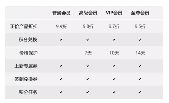 会员营销，如何做好赚钱多？