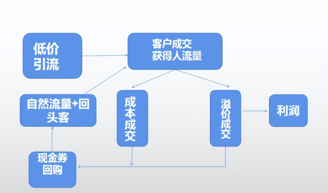 加盟店开业怎么引流客源（加盟店如何引流）