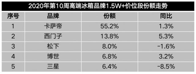 中怡康冰箱排名 中怡康数据冰箱十大品牌